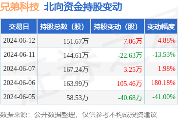 兄弟科技(002562):6月12日北向资金增持7.06万股